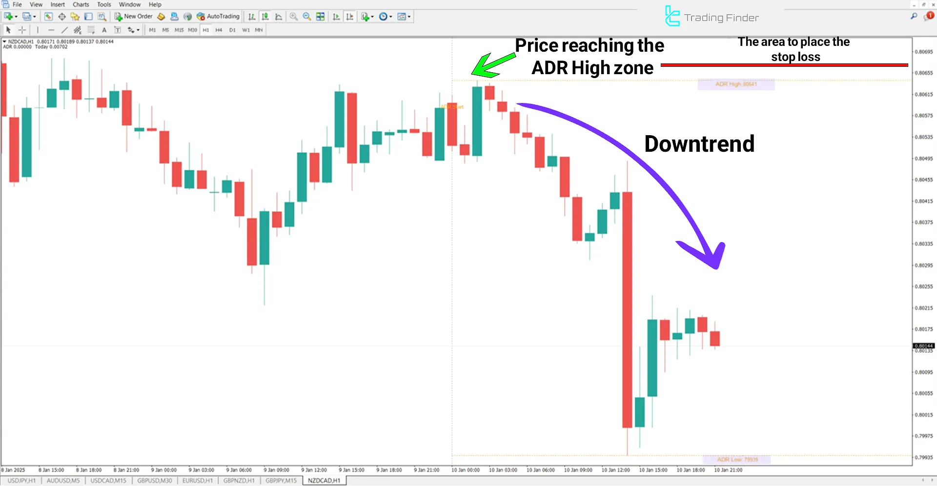 ADR Indicator in a Downtrend