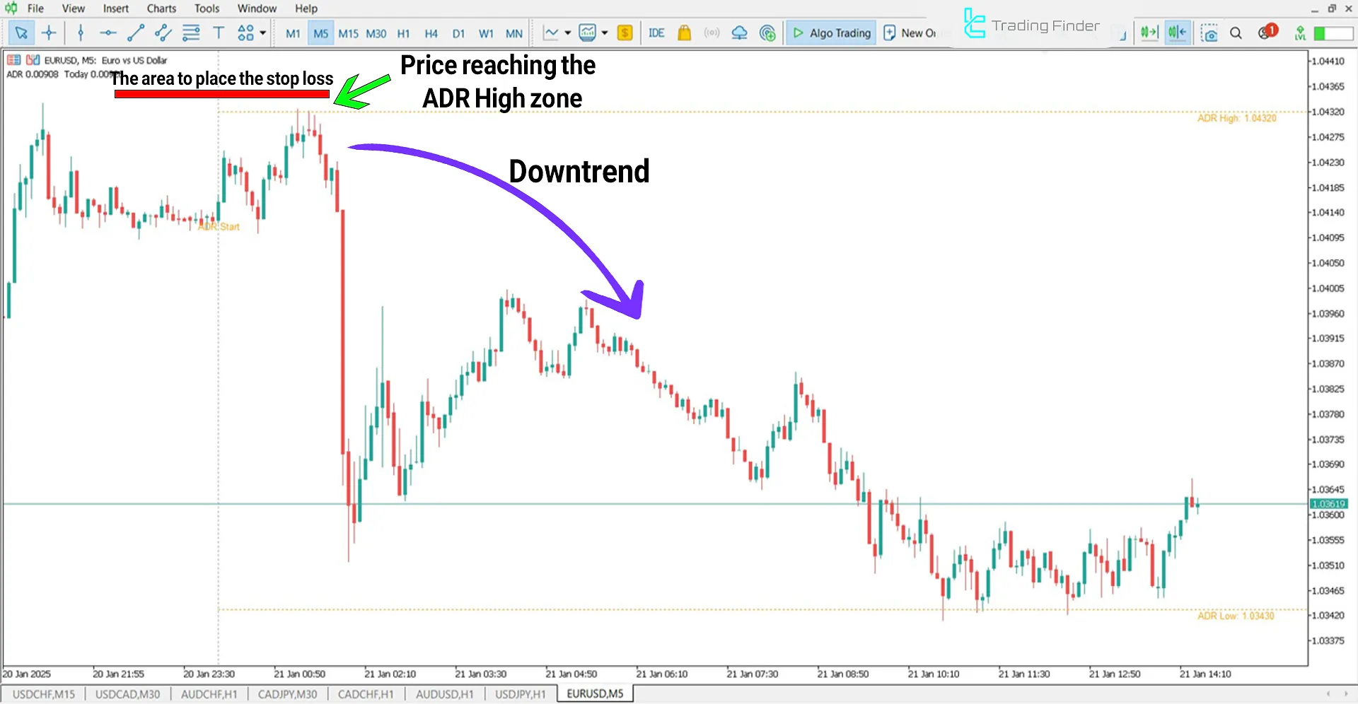 ADR Indicator in a Downtrend