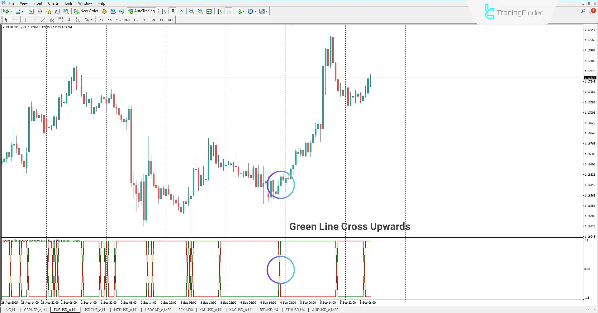 Displaying Bullish Market Trend