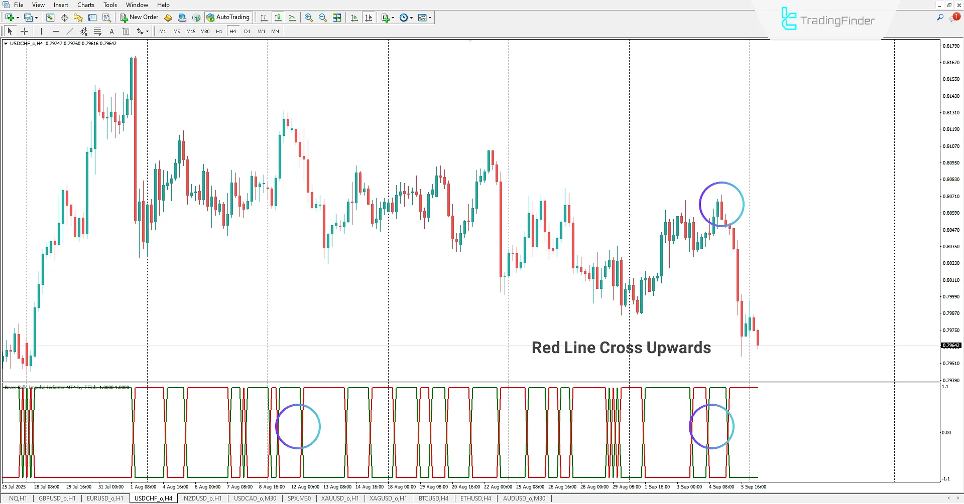 Displaying Bearish Market Trend