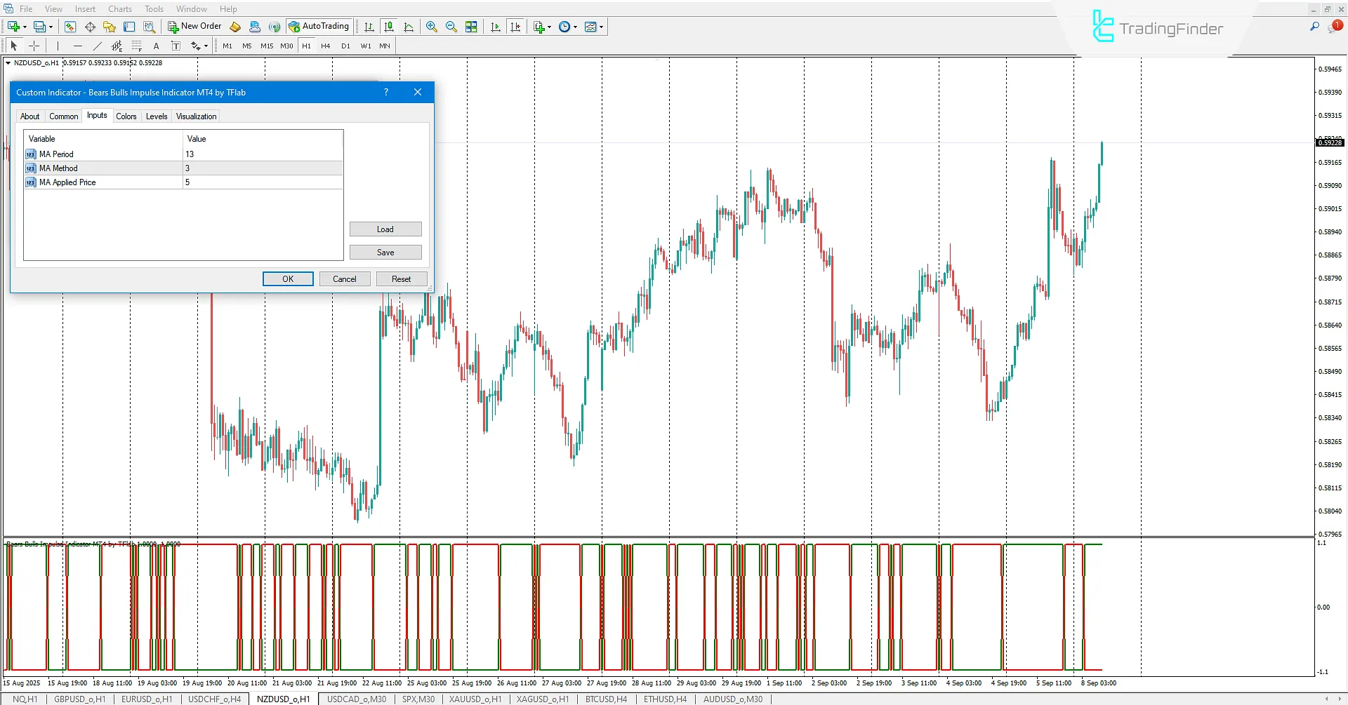 Practical Settings of Bears Bulls Impulse Indicator