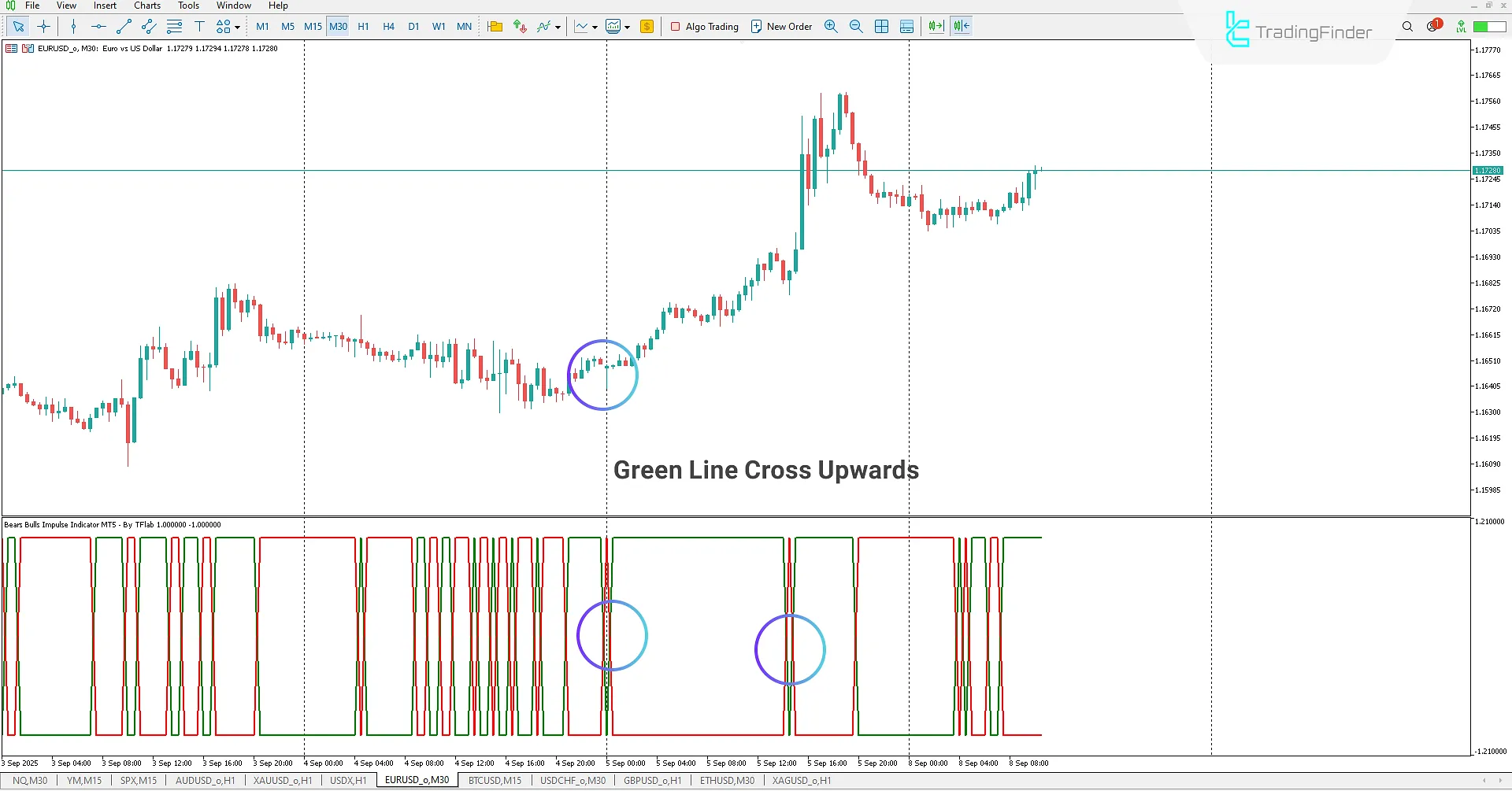 Buy signal at green/red crossover
