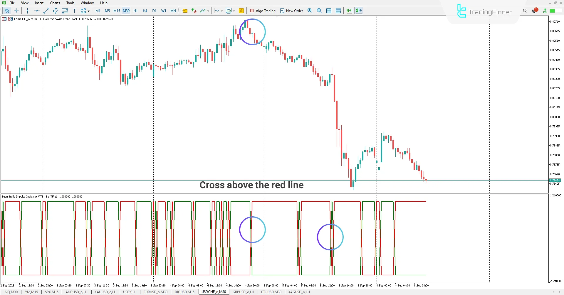 Sell signal at red/green crossover