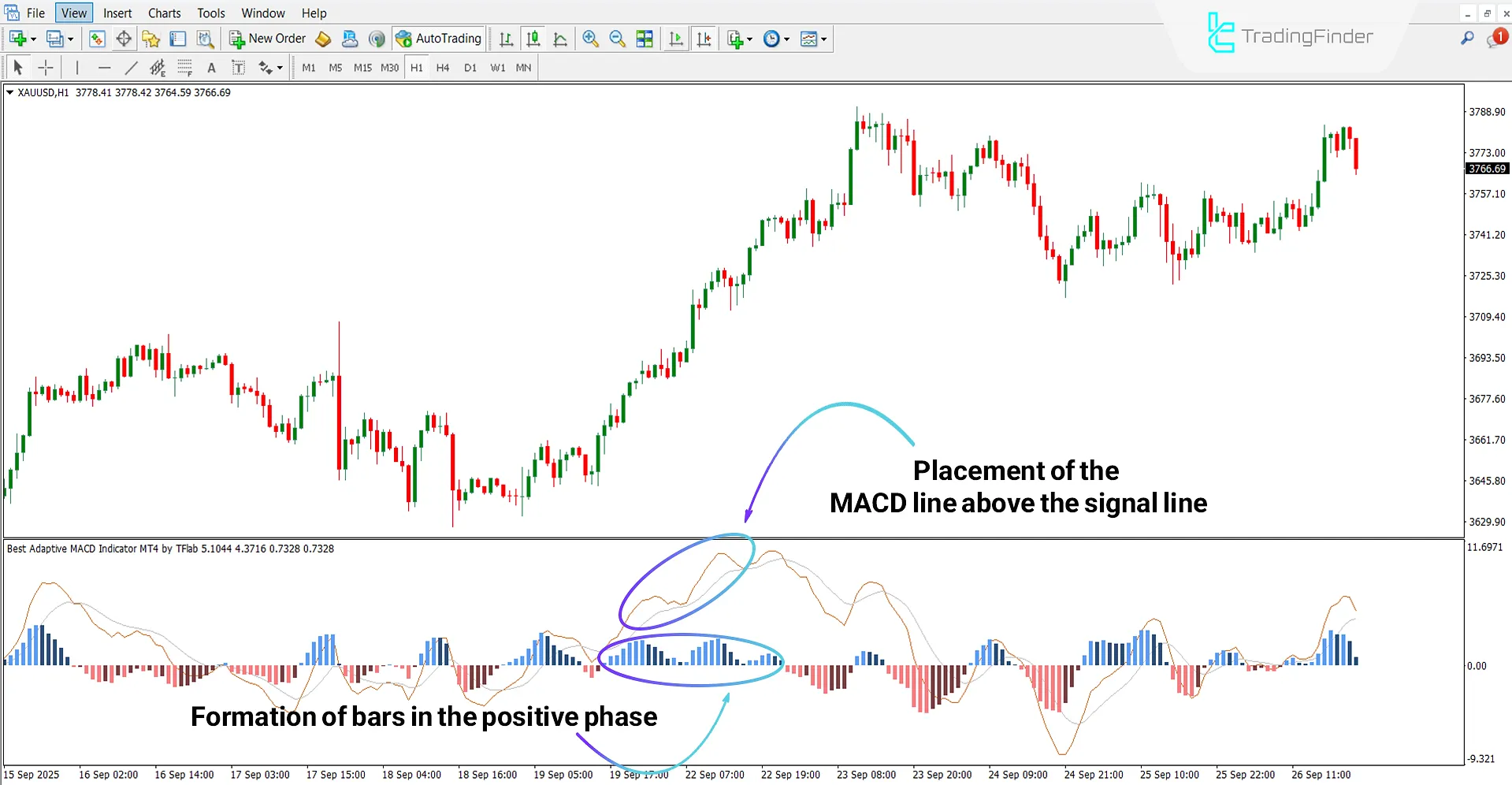 Bullish Trend Analysis Using Adaptive MACD Oscillator