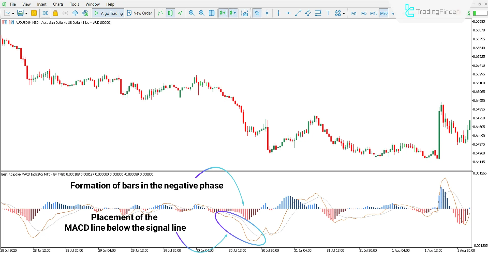 Bearish Trend Analysis Using the Adaptive MACD Indicator