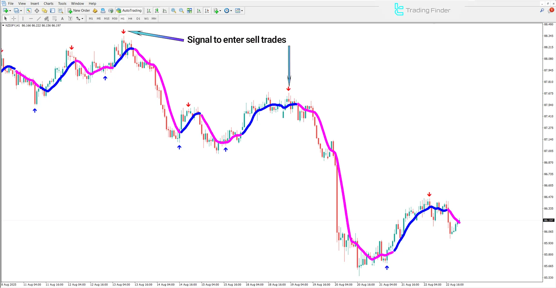 Downtrend analysis in the Best Forex Scalper Indicator