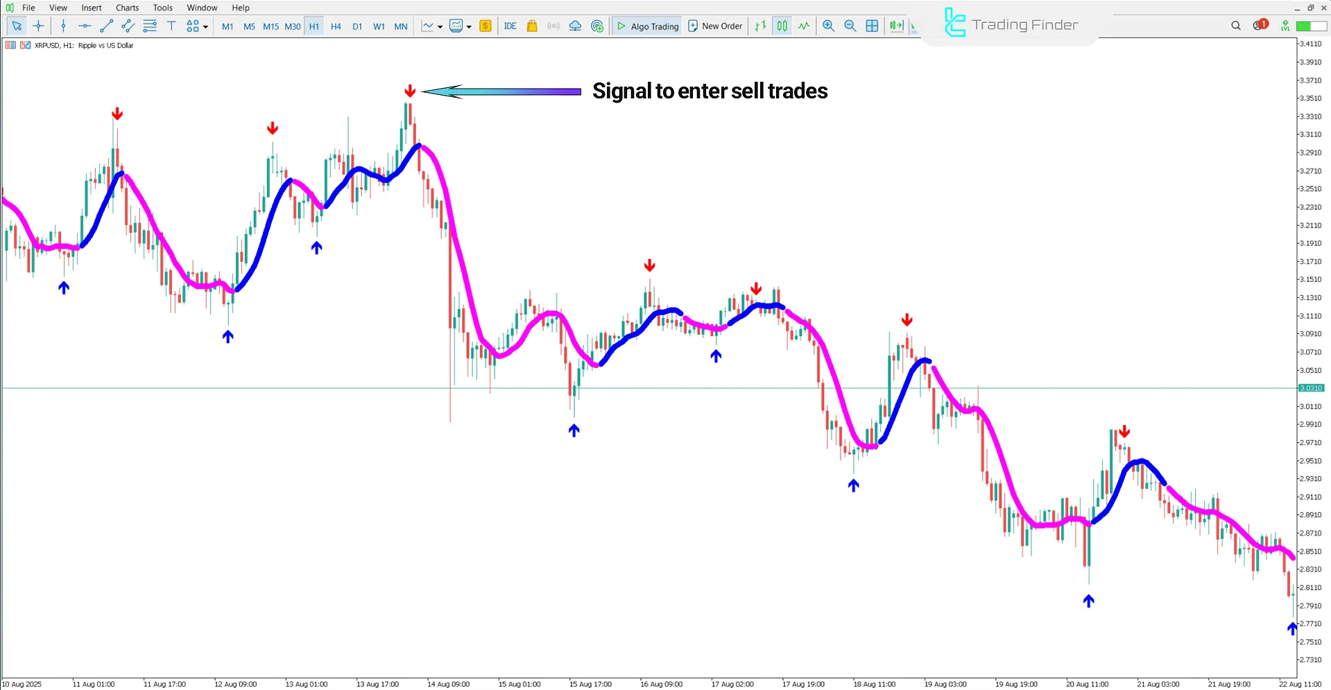A view of the downtrend in the Best Forex Scalper Indicator