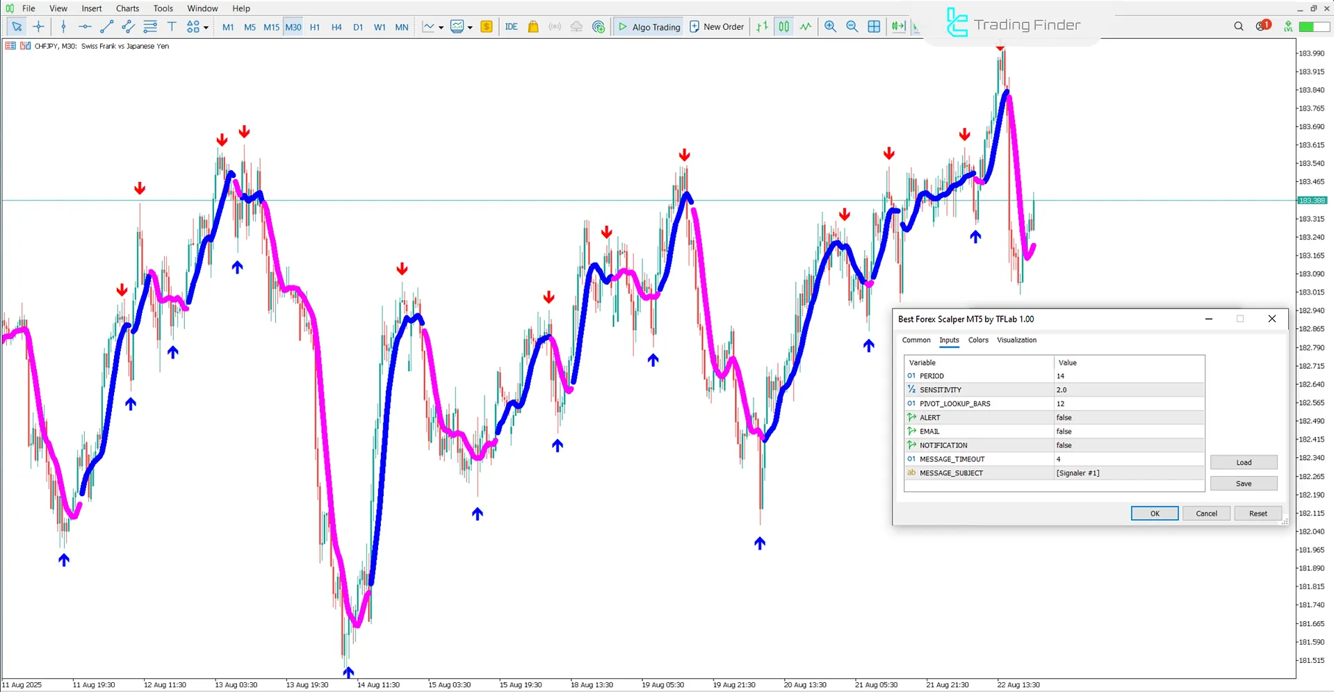 Best Forex Scalper Indicator Settings