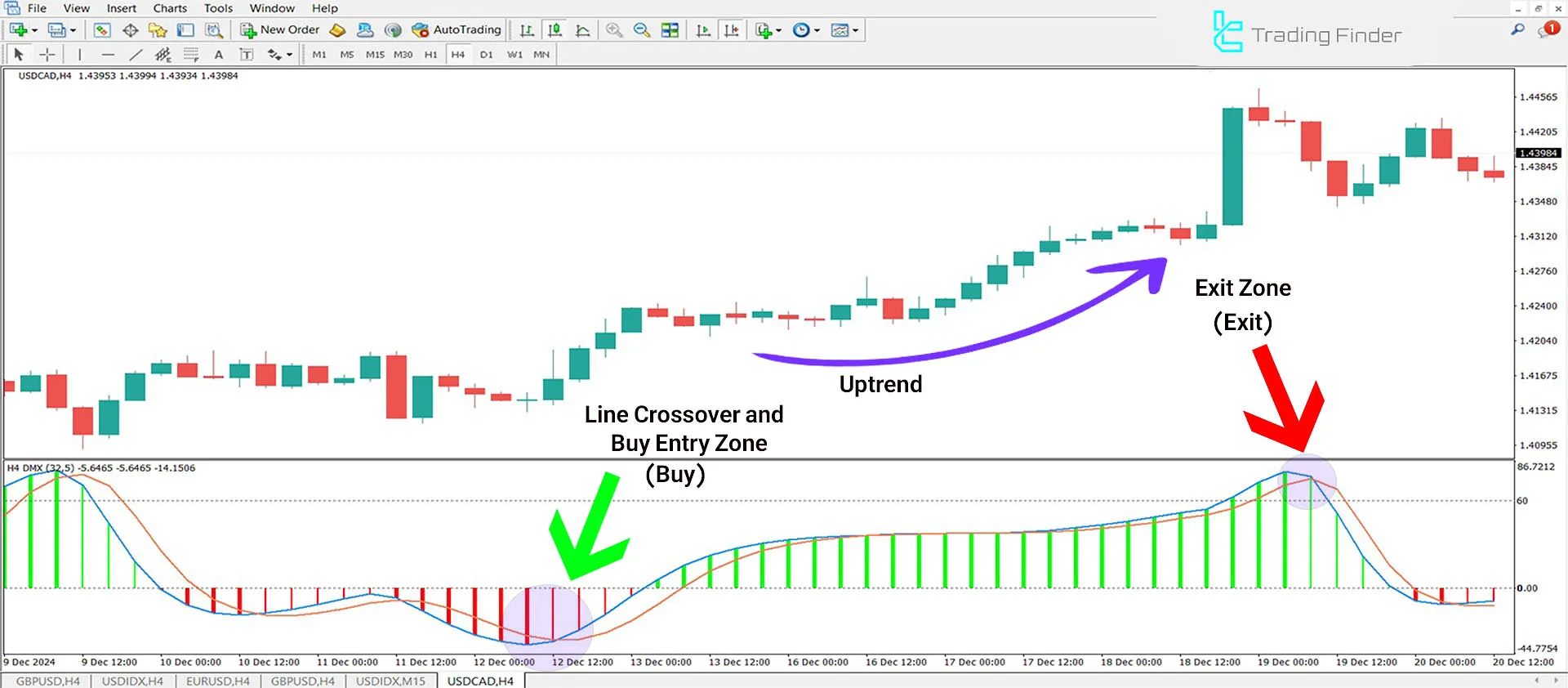 Better DMX Jurik Histogram Oscillator in a Bullish Trend.