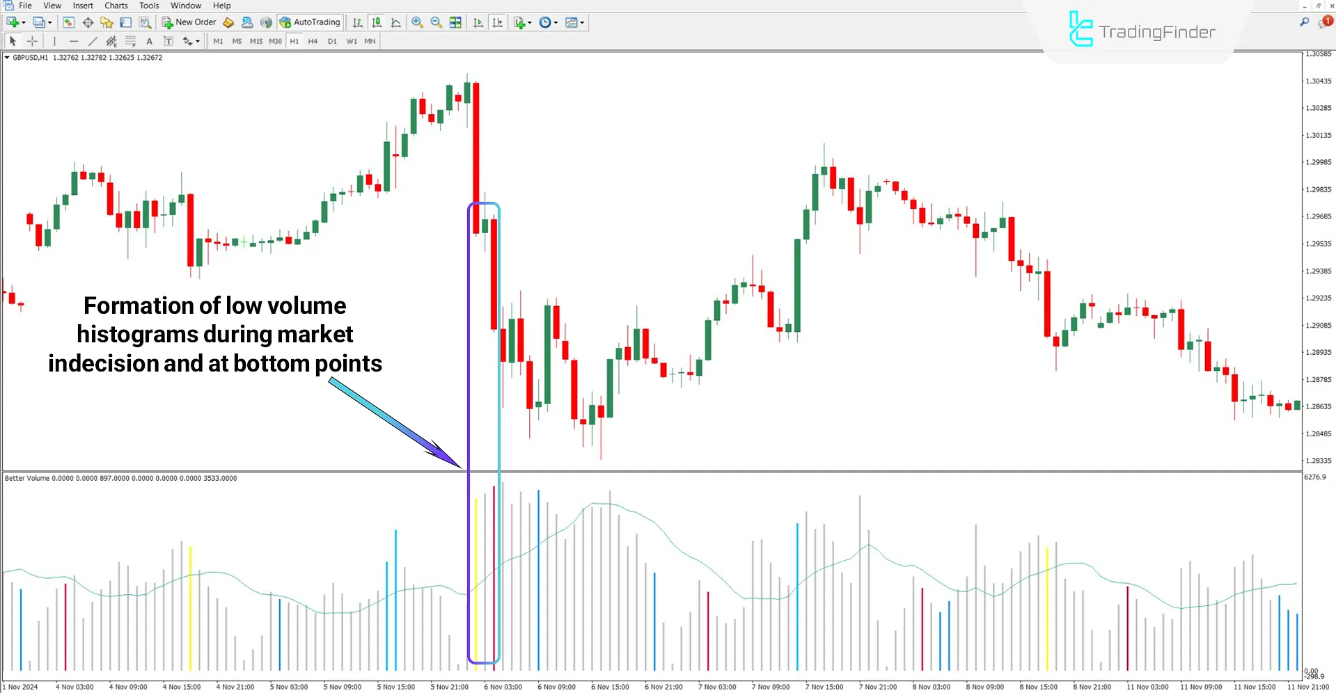 Better Volume New Alerts Indicator in a Bearish Trend