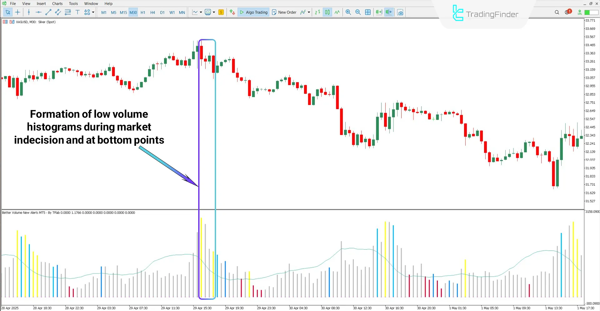 Bearish trend analysis with Better Volume Indicator and Alerts