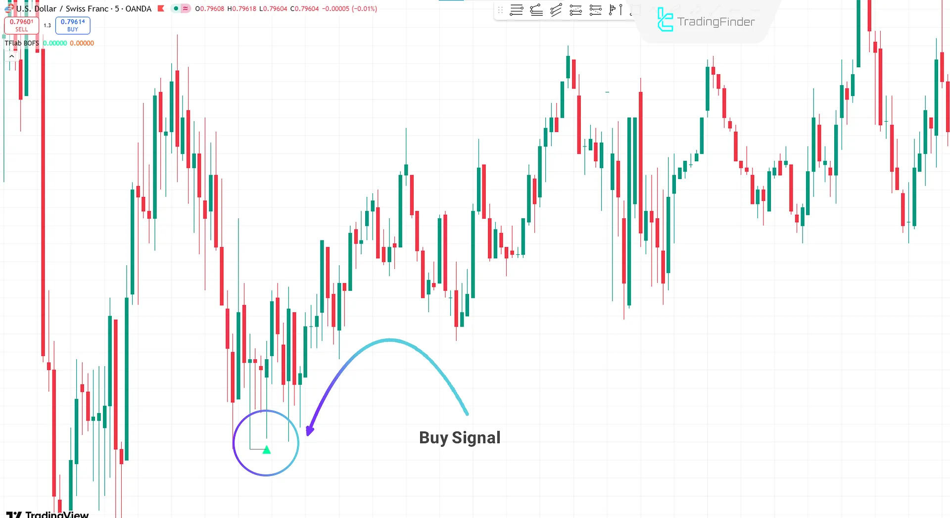 Identifying buy trading opportunities in the Binary Options Fast Scalping Indicator