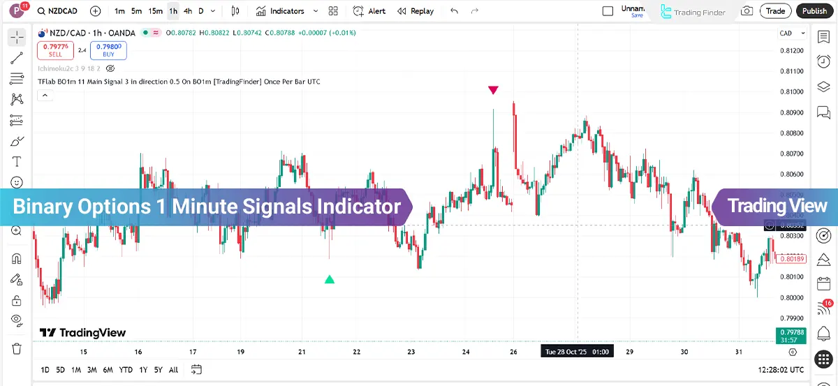 Binary Options 1 Minute Signals Indicator