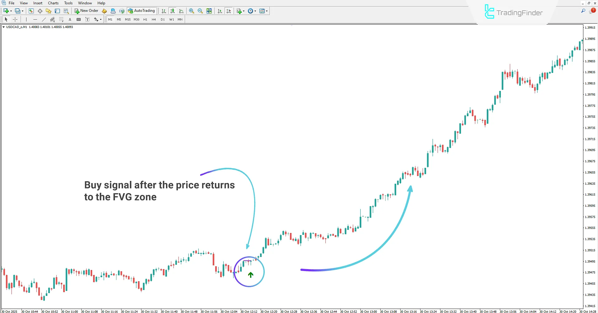 Detecting Bullish Reaction Zone in Binary Options Fast Scalping M1 & M5 Signals Indicator