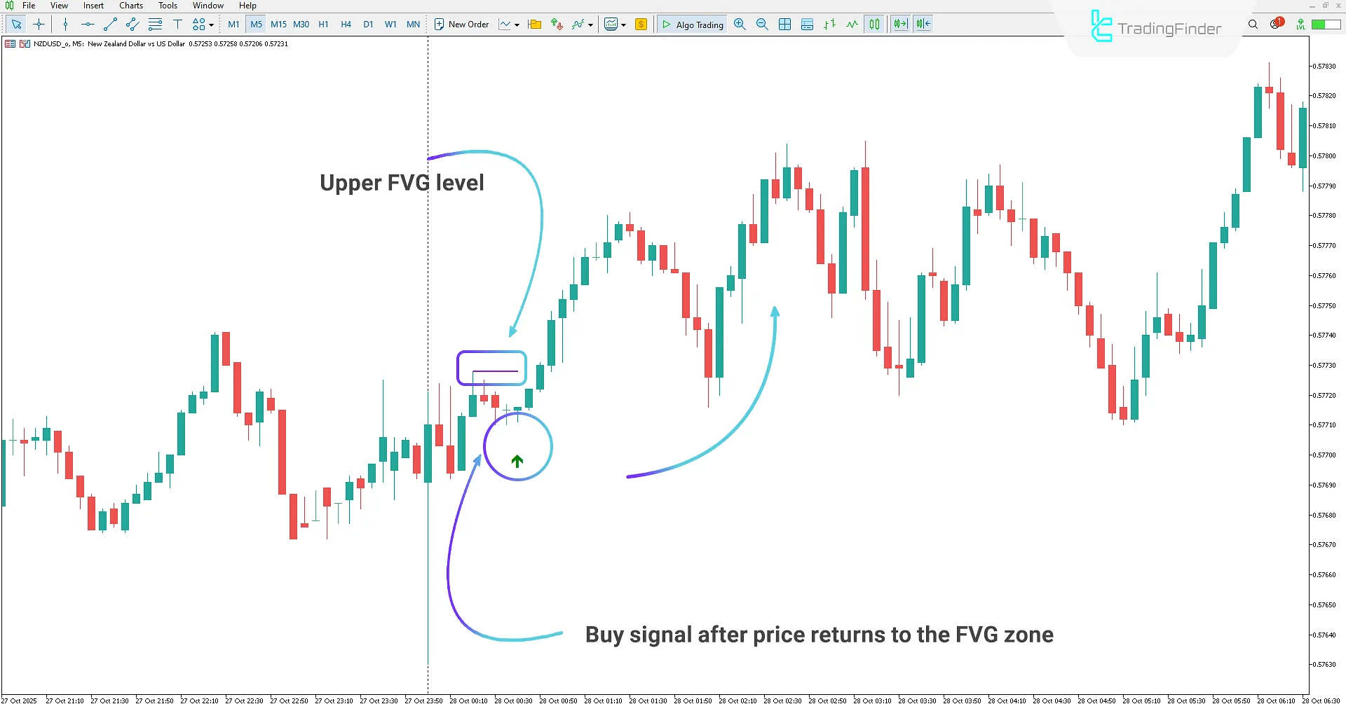 Buy Signal Generated Using the Binary Options Fast Scalping M1 &amp; M5 Signals Indicator
