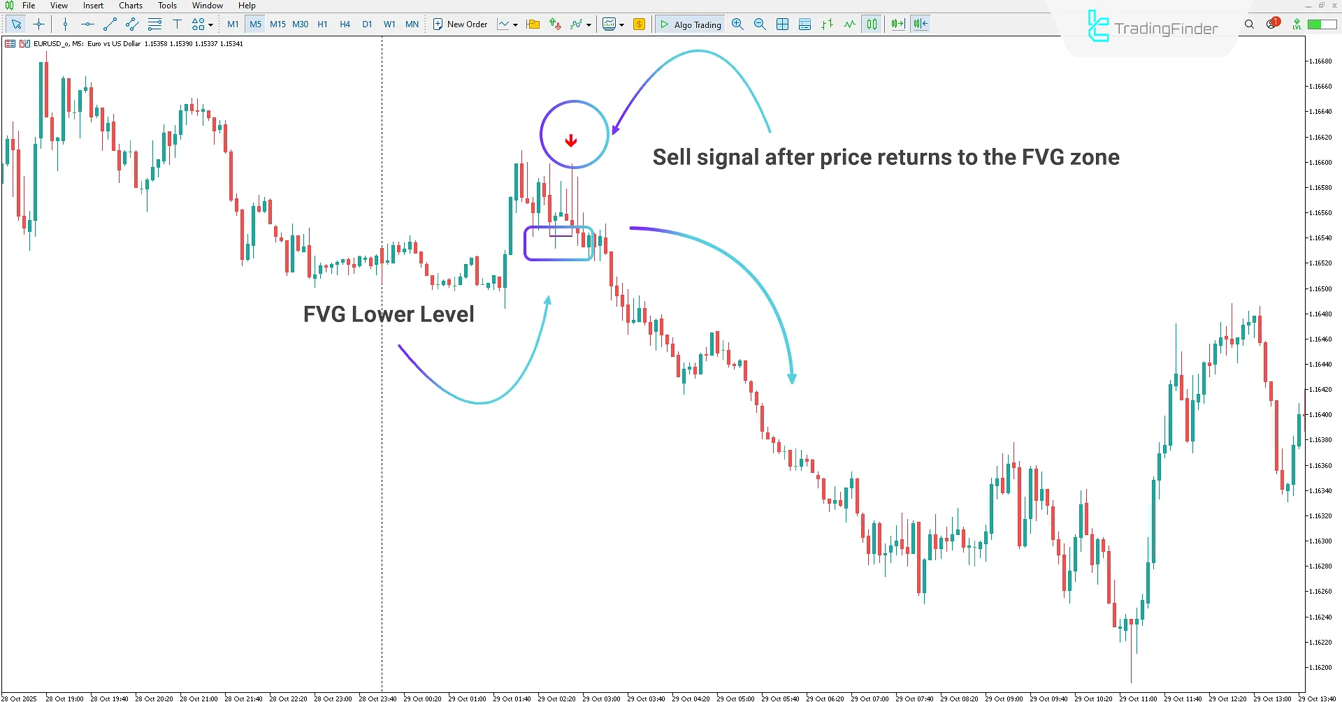 Sell Signal Generated Using the Binary Options Fast Scalping M1 &amp; M5 Signals Indicator