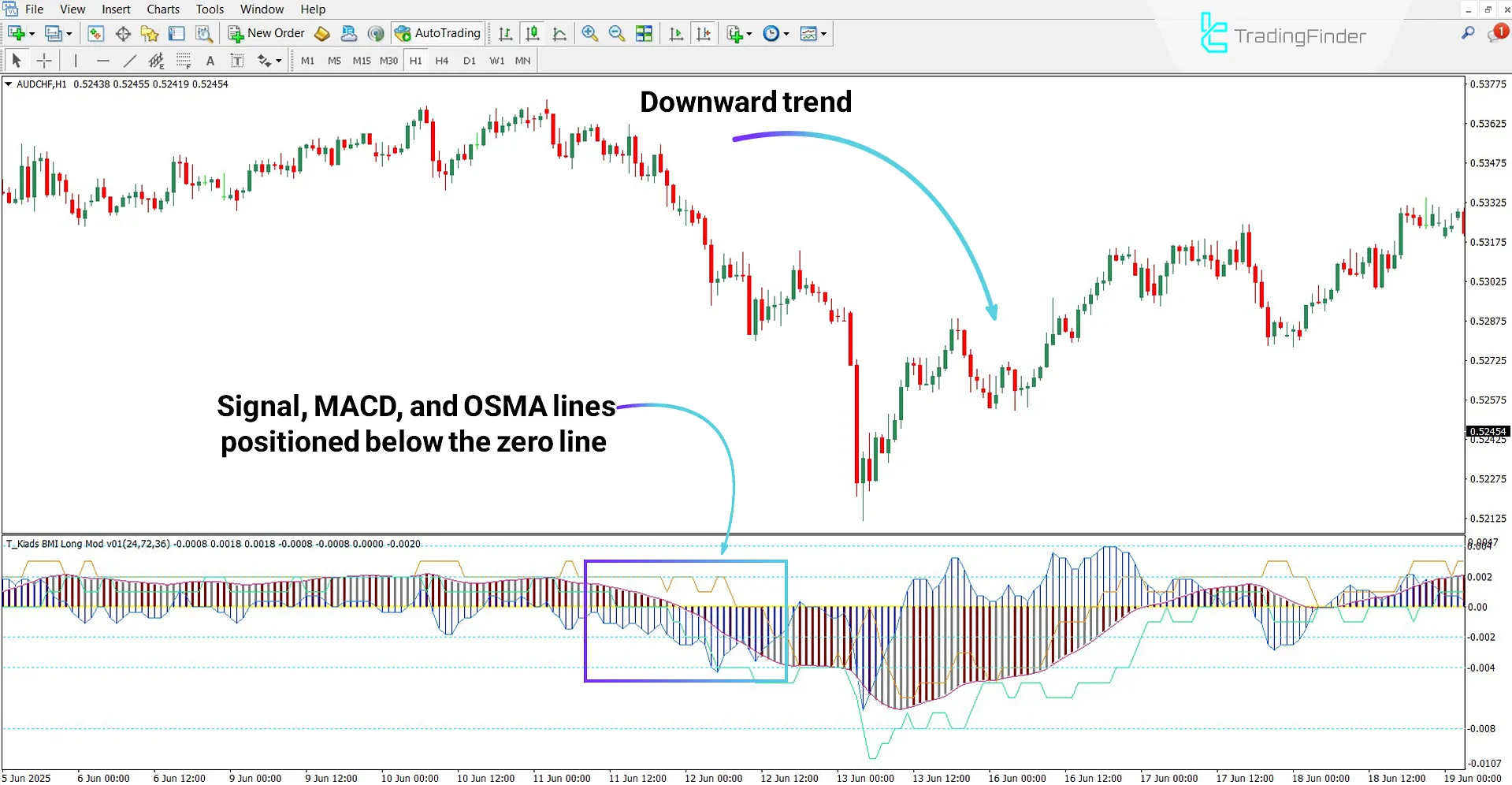 BMI Long Indicator in bearish trend