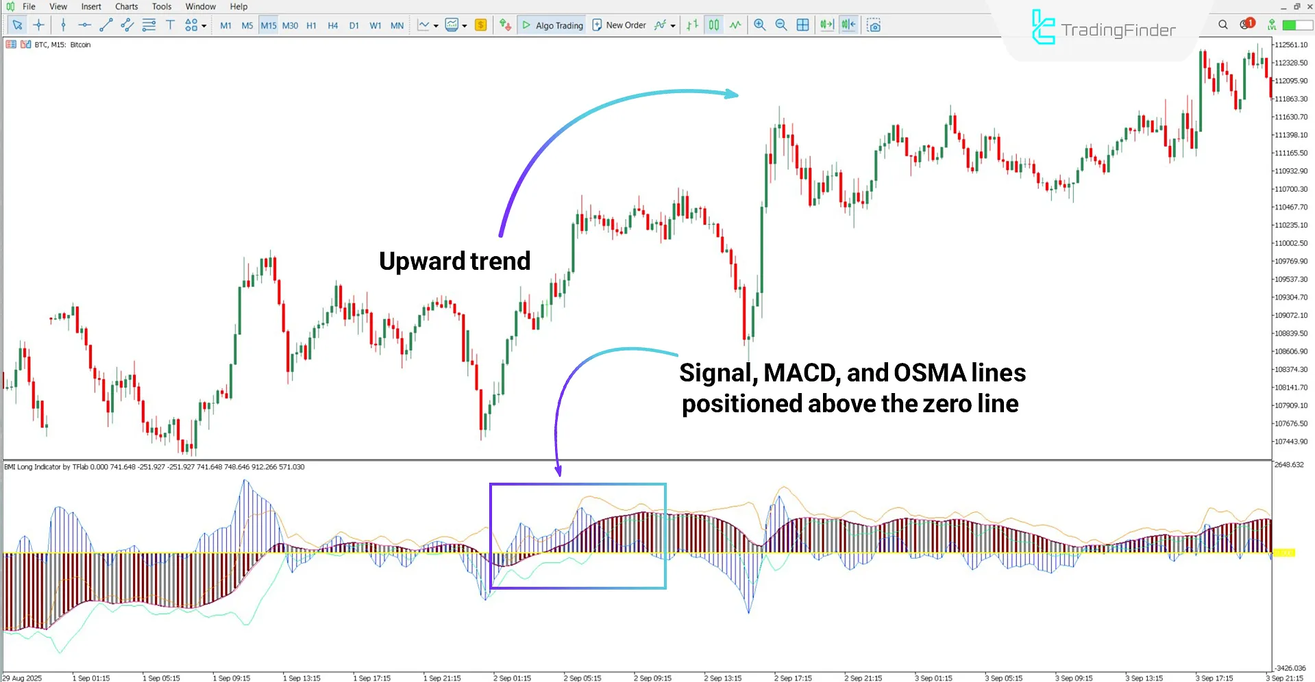 Review of bullish trend with BMI Long Oscillator
