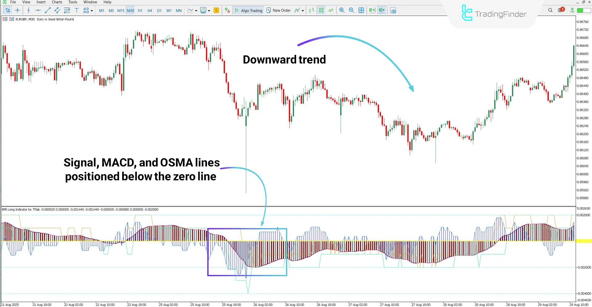 Analysis of bearish trend with BMI Long Indicator