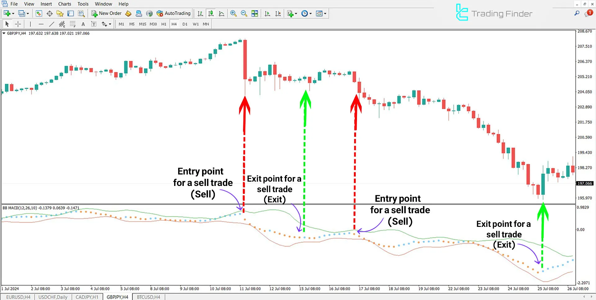 Bollinger Bands Indicator in a Downtrend