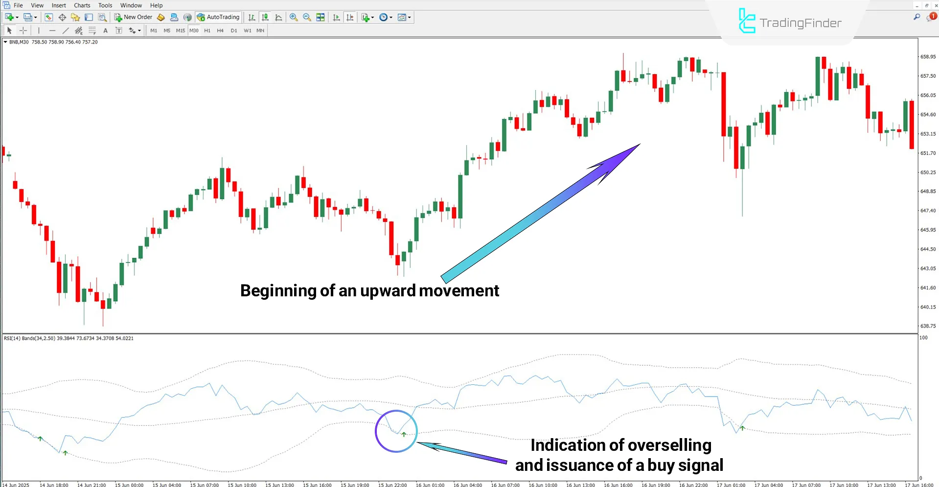 Bollinger Bands and RSI Oscillator in an Uptrend