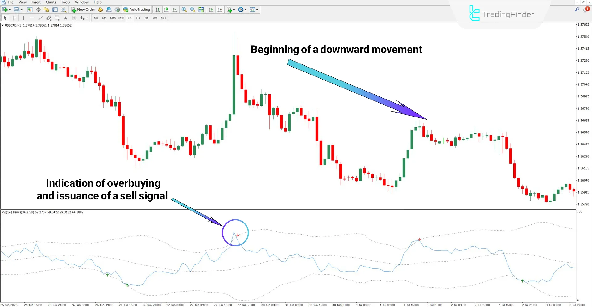 Bollinger Bands and RSI Indicator in a Downtrend