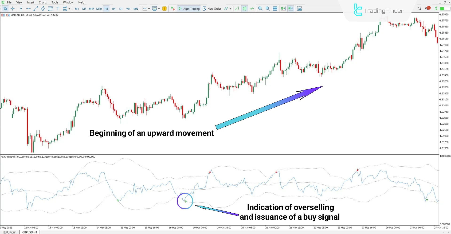 Uptrend Analysis with Bollinger Bands RSI Oscillator