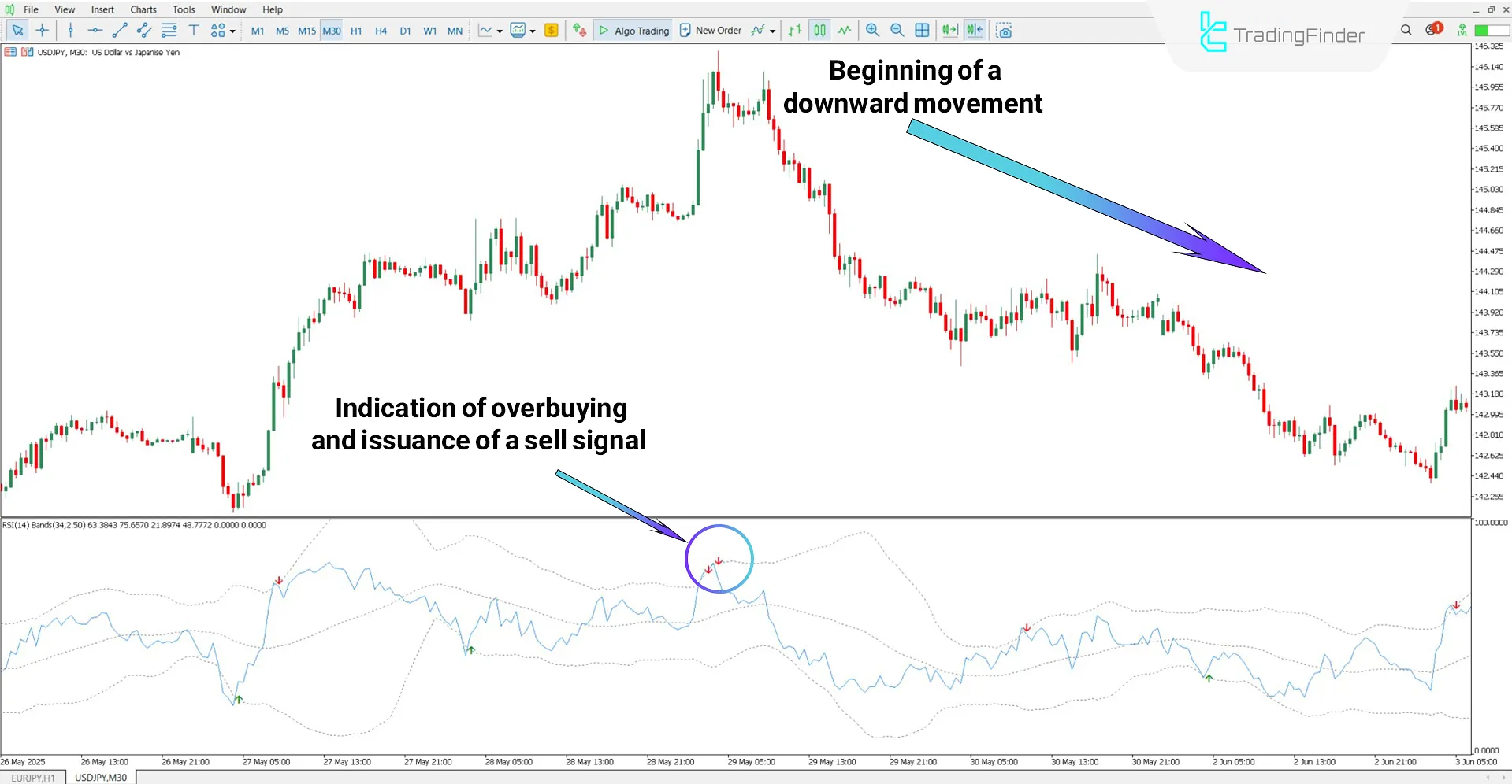 Downtrend Analysis with Bollinger Bands RSI Indicator