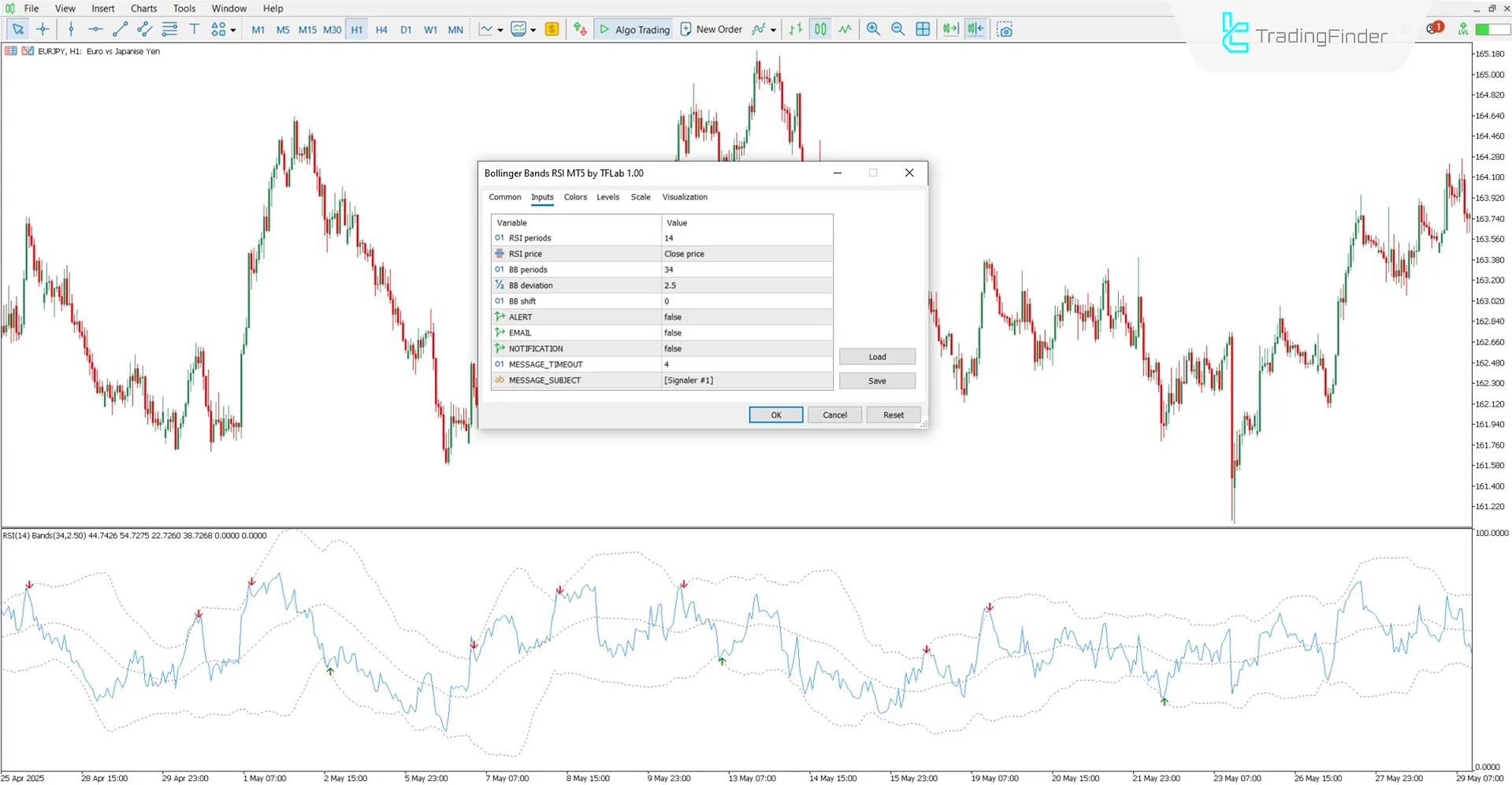 Entering Sell Position Using Bollinger Bands RSI Indicator