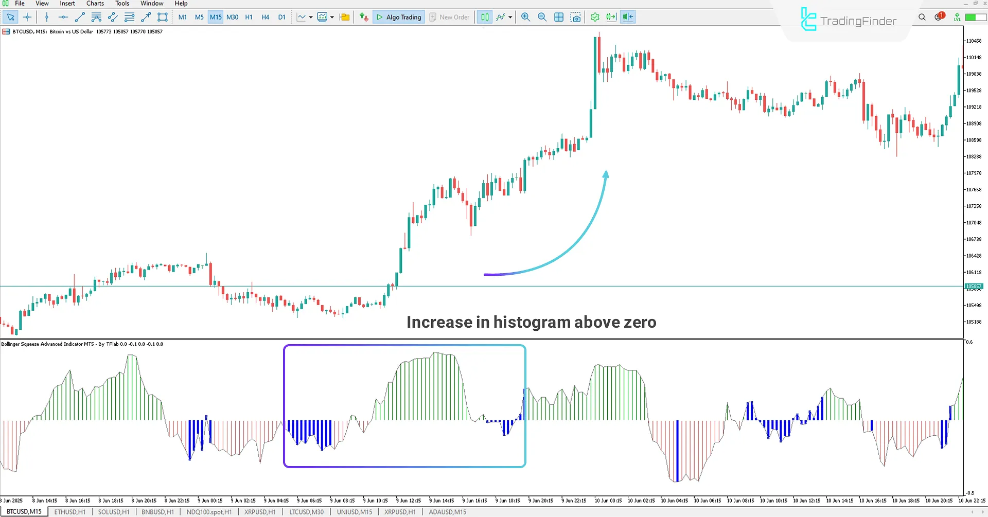 Analyzing bullish trends with the Bollinger Pressure Oscillator