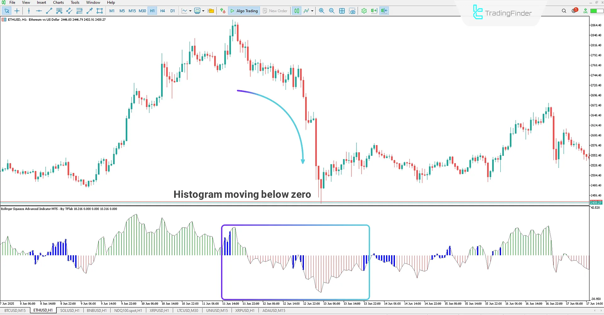 Bollinger Squeeze Advanced Indicator in a bearish trend
