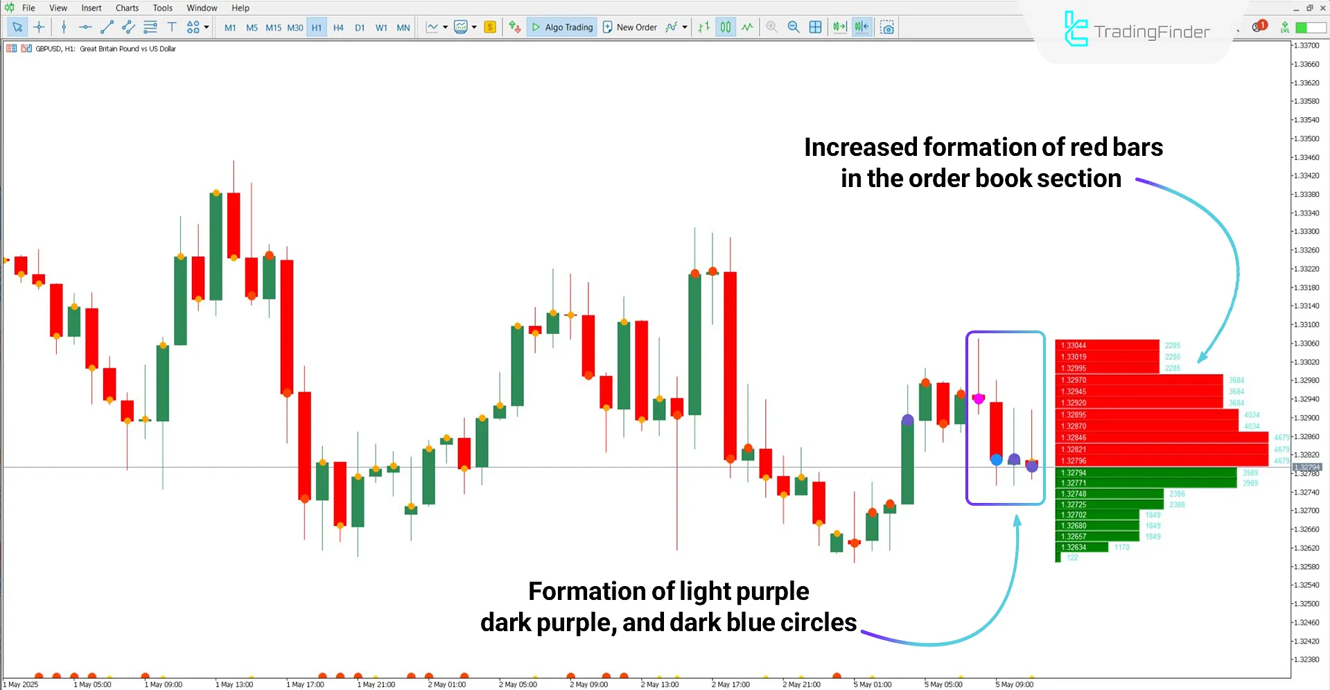 Bearish trend analysis using the Order Map Indicator