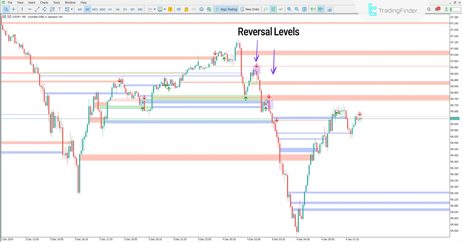 Key price levels in a downtrend