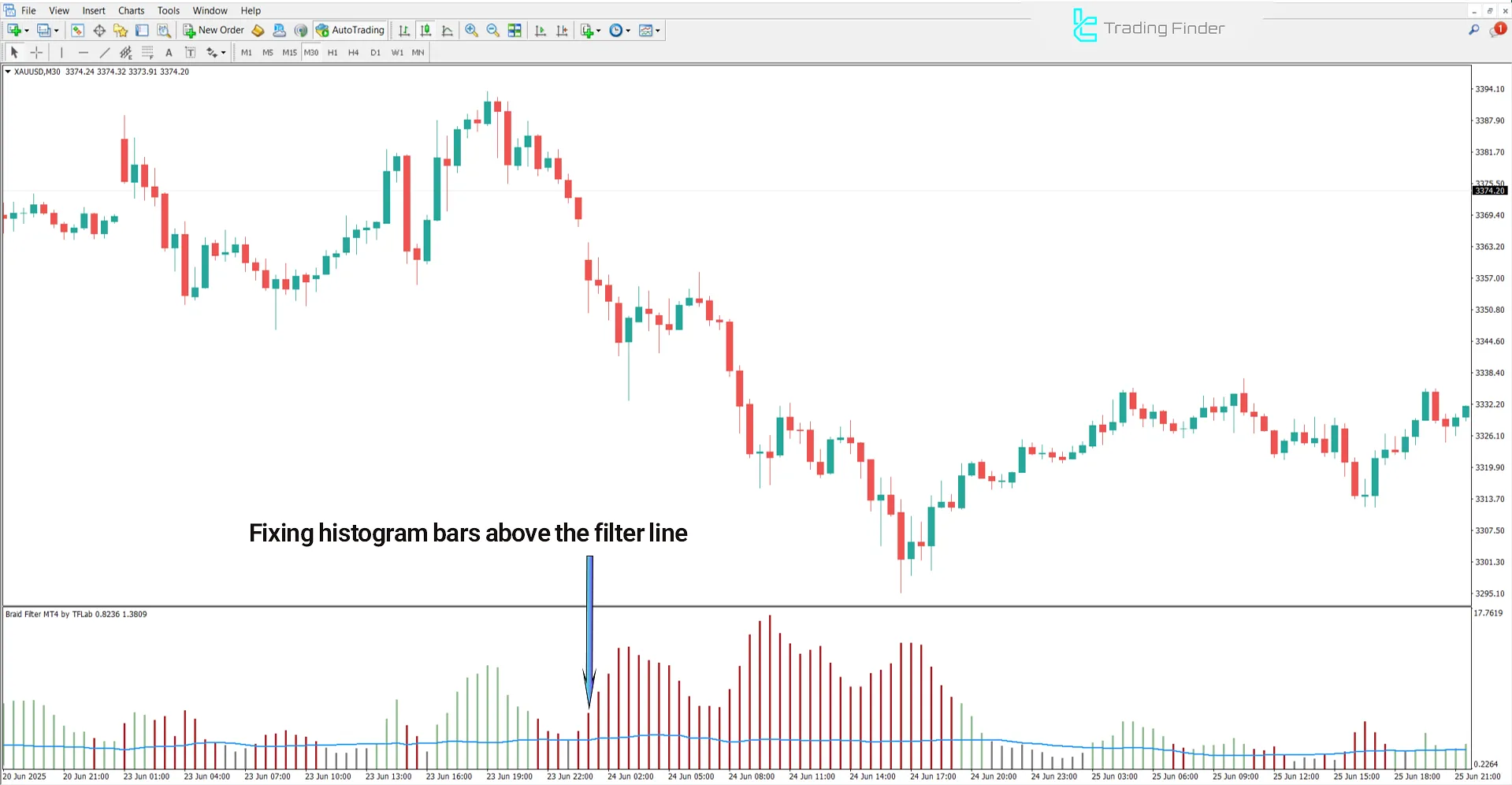 Reviewing the downtrend in the Braid Filter oscillator