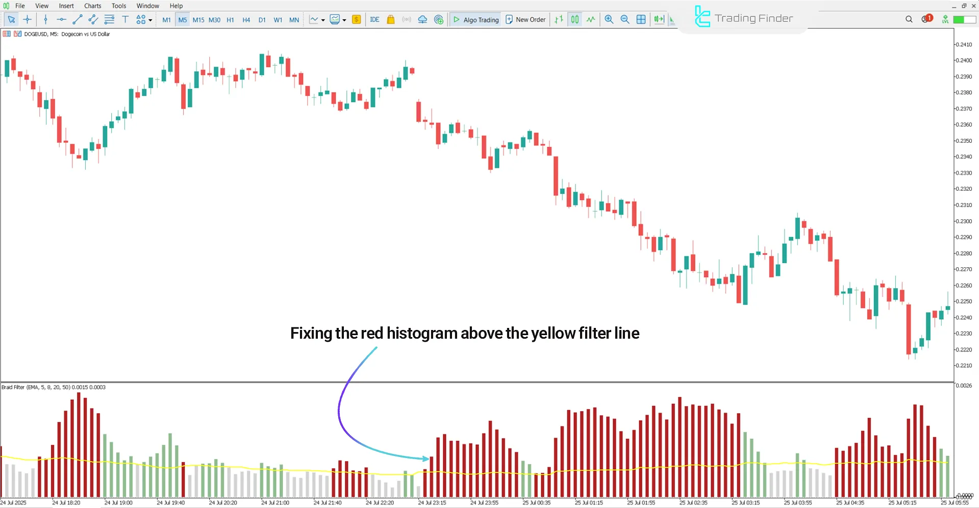 Braid Filter oscillator in a downtrend