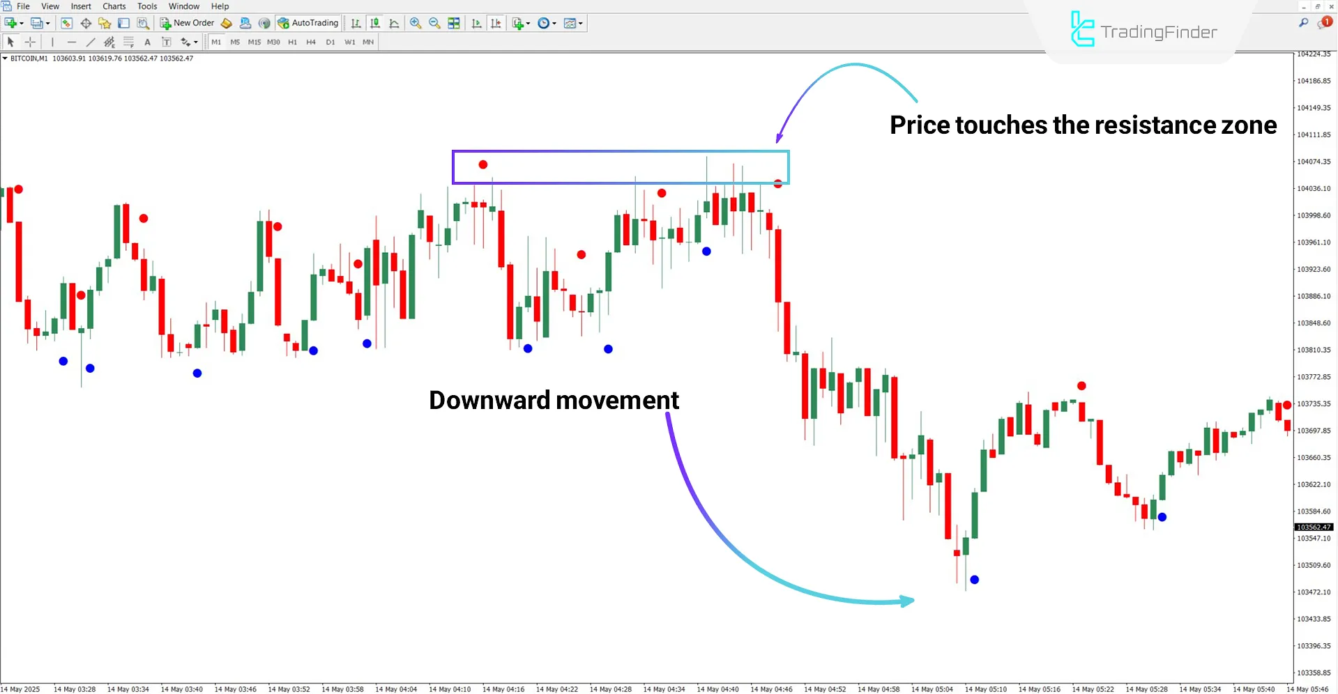 Bearish trend analysis using the Brain Trend Indicator