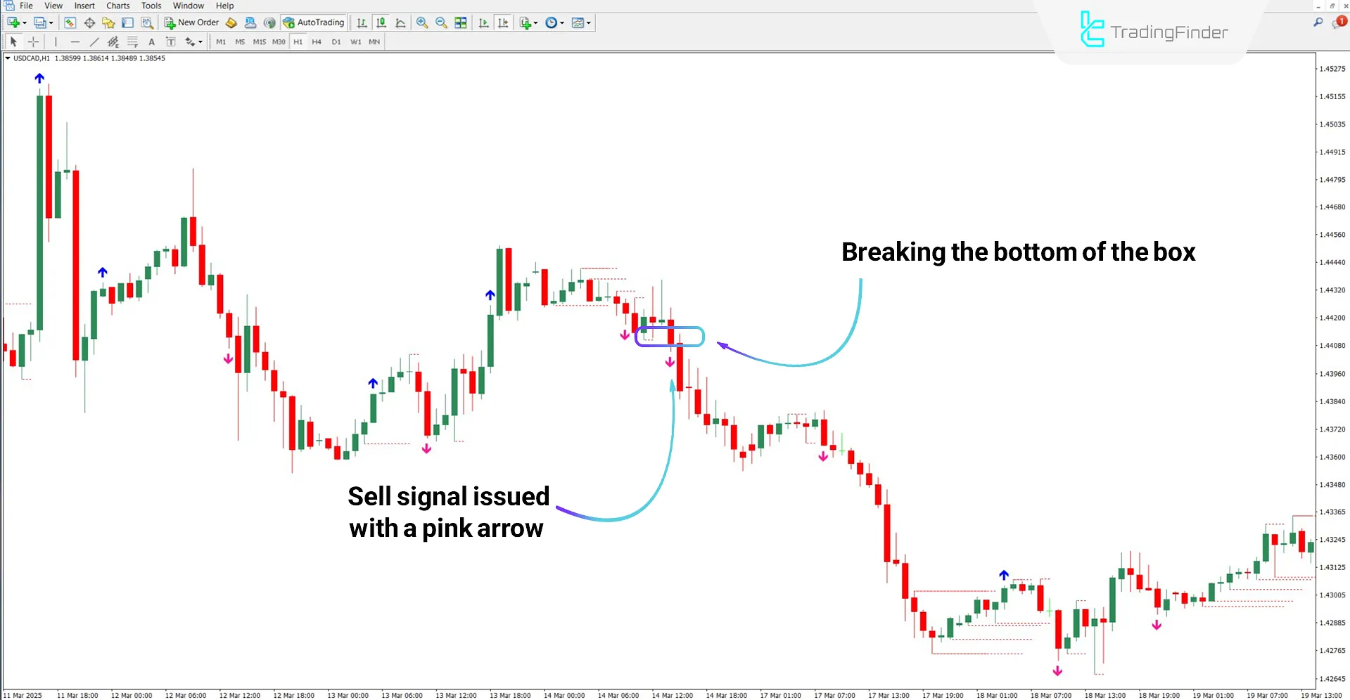 Downtrend analysis with Breakout Box with Arrow Indicator