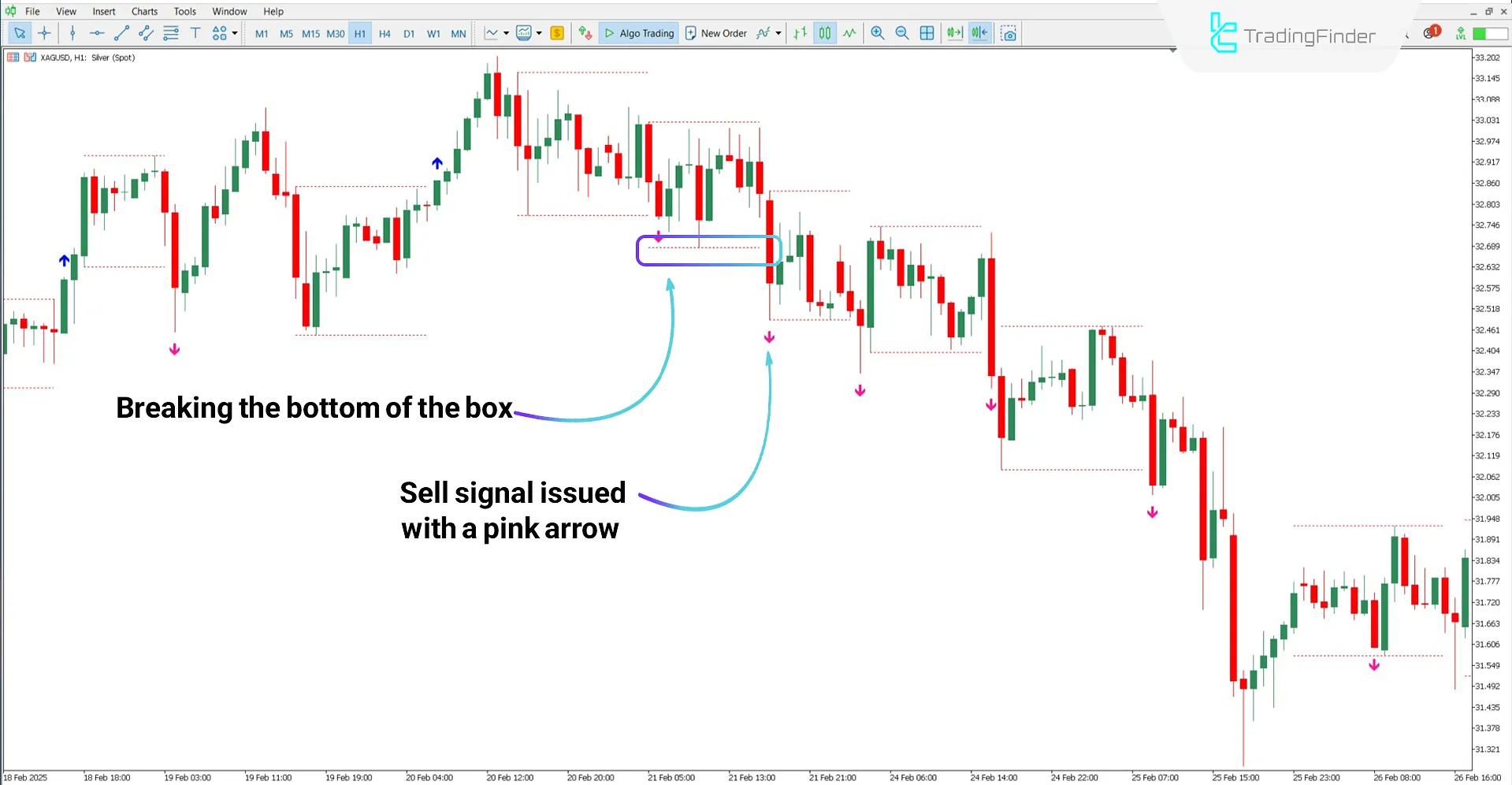 Box breakout drawn by the Breakout Box with Arrow Indicator