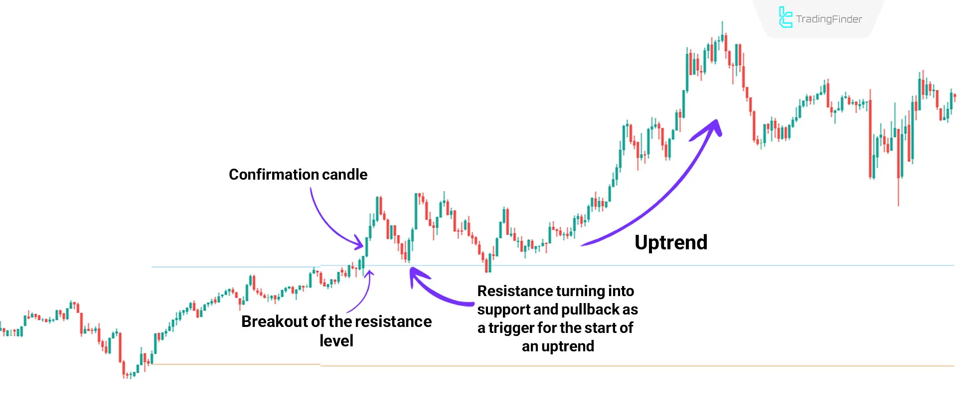 Breakout in an Uptrend