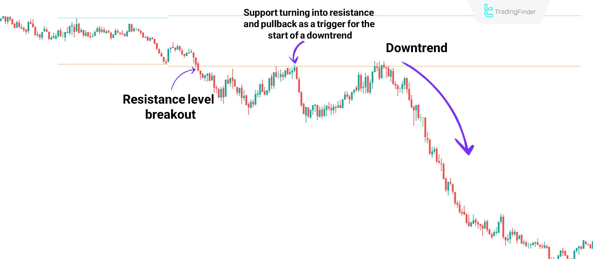 Breakout in a Downtrend