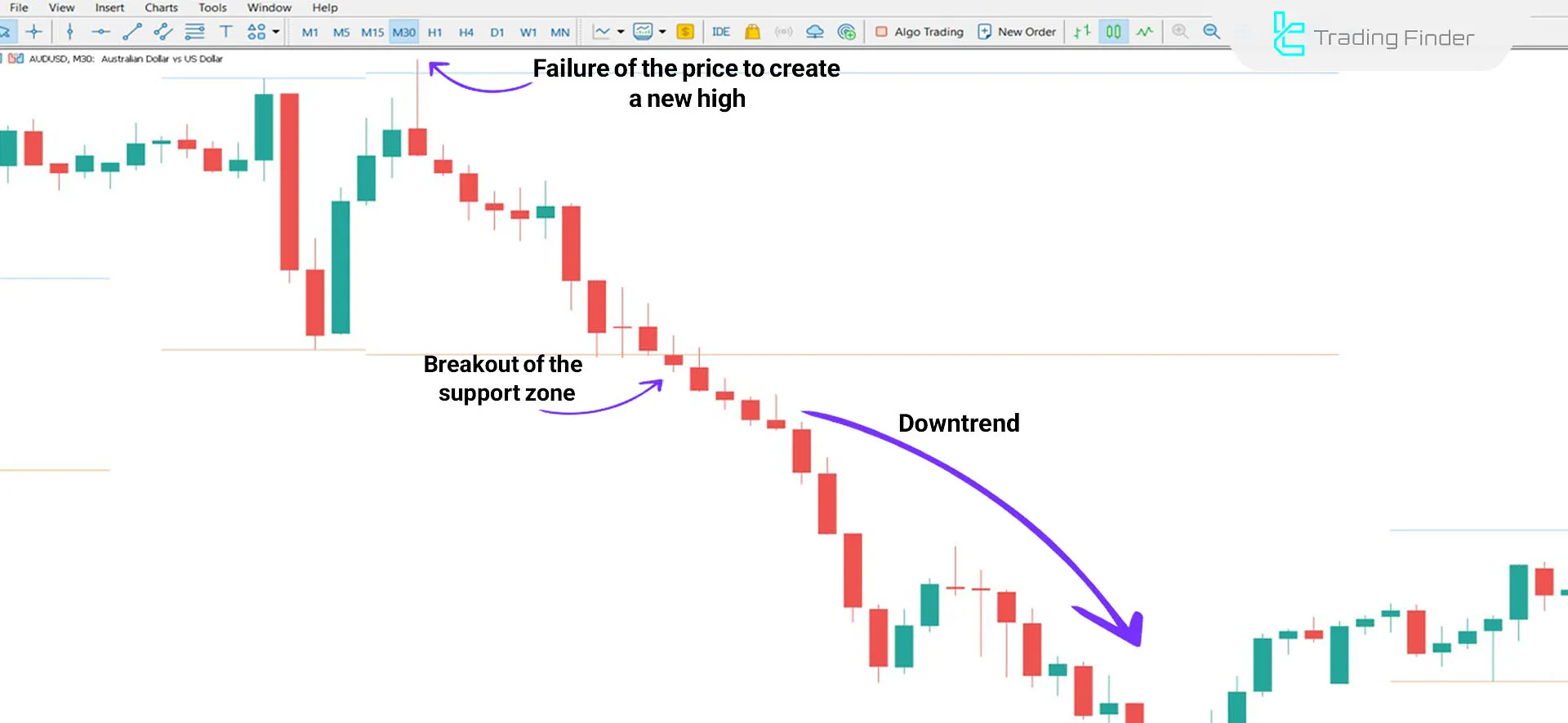 Indicator in a Downtrend