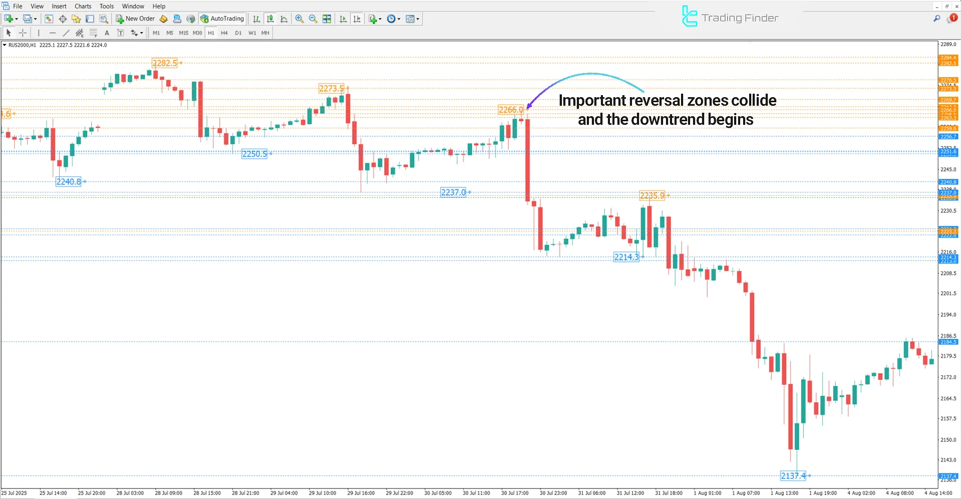 Downtrend in Brooky PSAR Levels indicator
