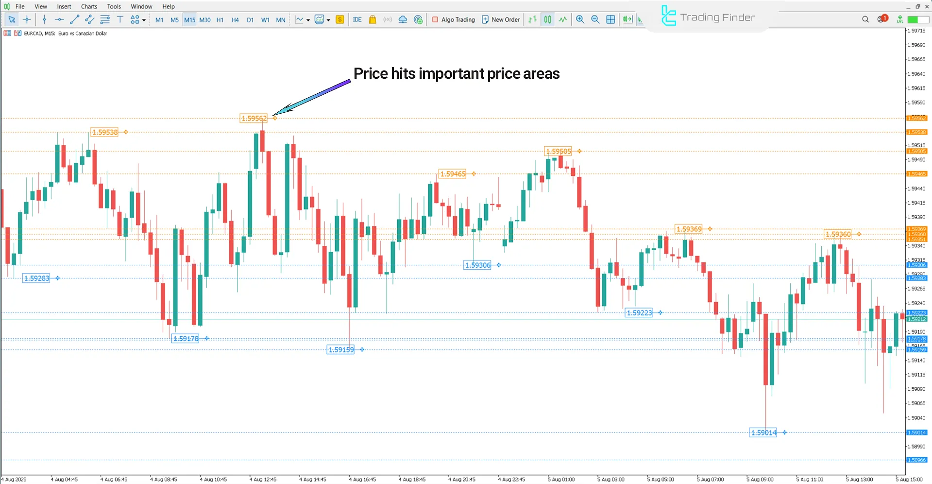 Brooky PSAR Levels indicator in a downtrend