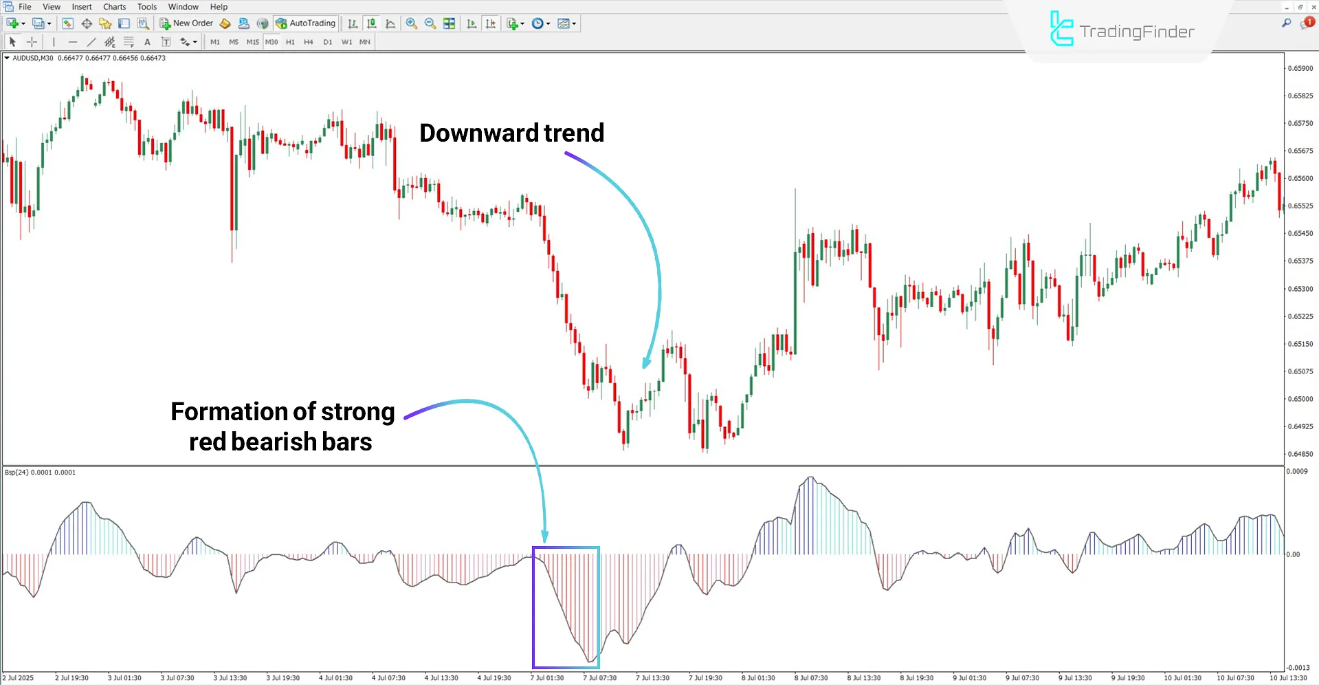Buy Sell Pressure Indicator in Bearish Trend