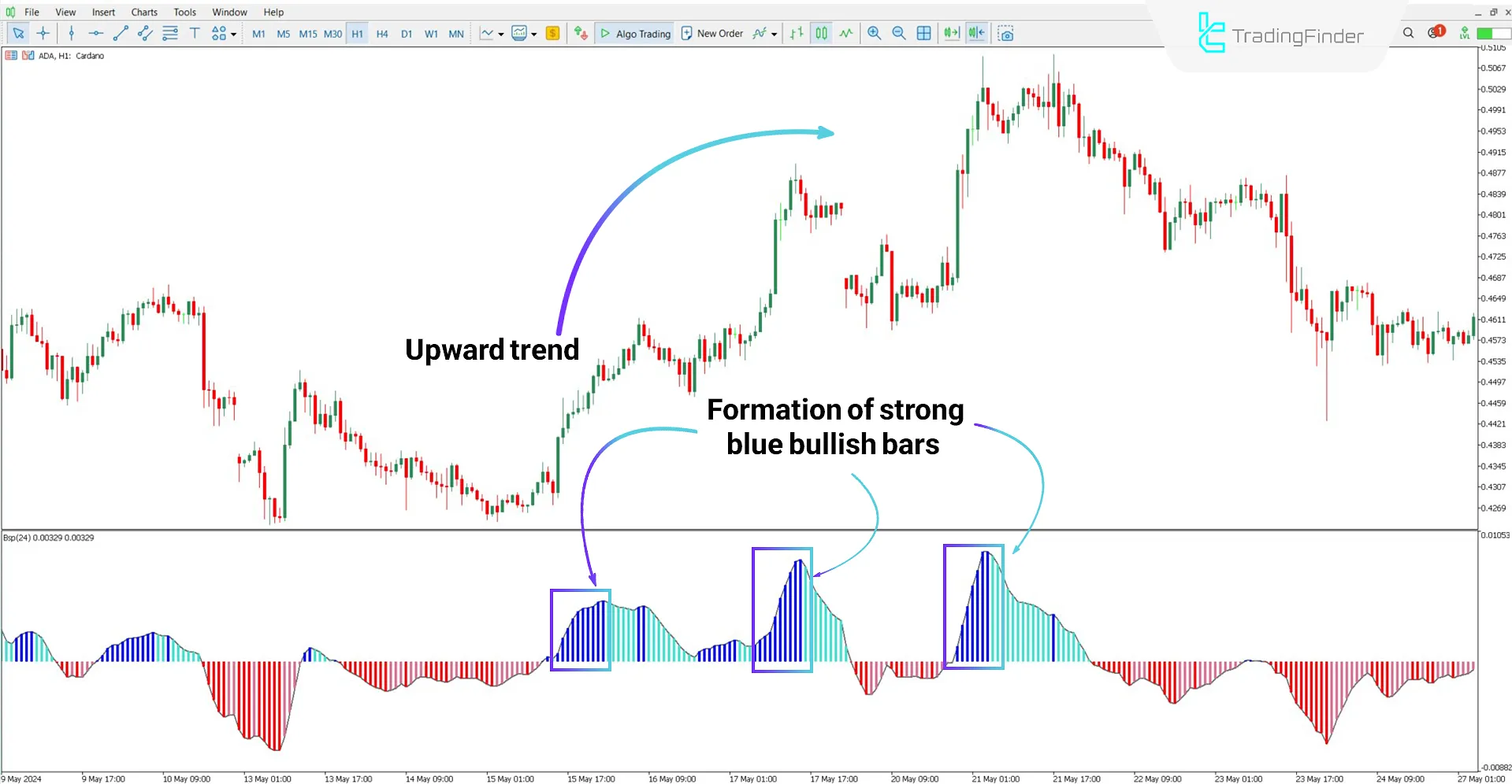 Reviewing bullish trend with BSP Oscillator