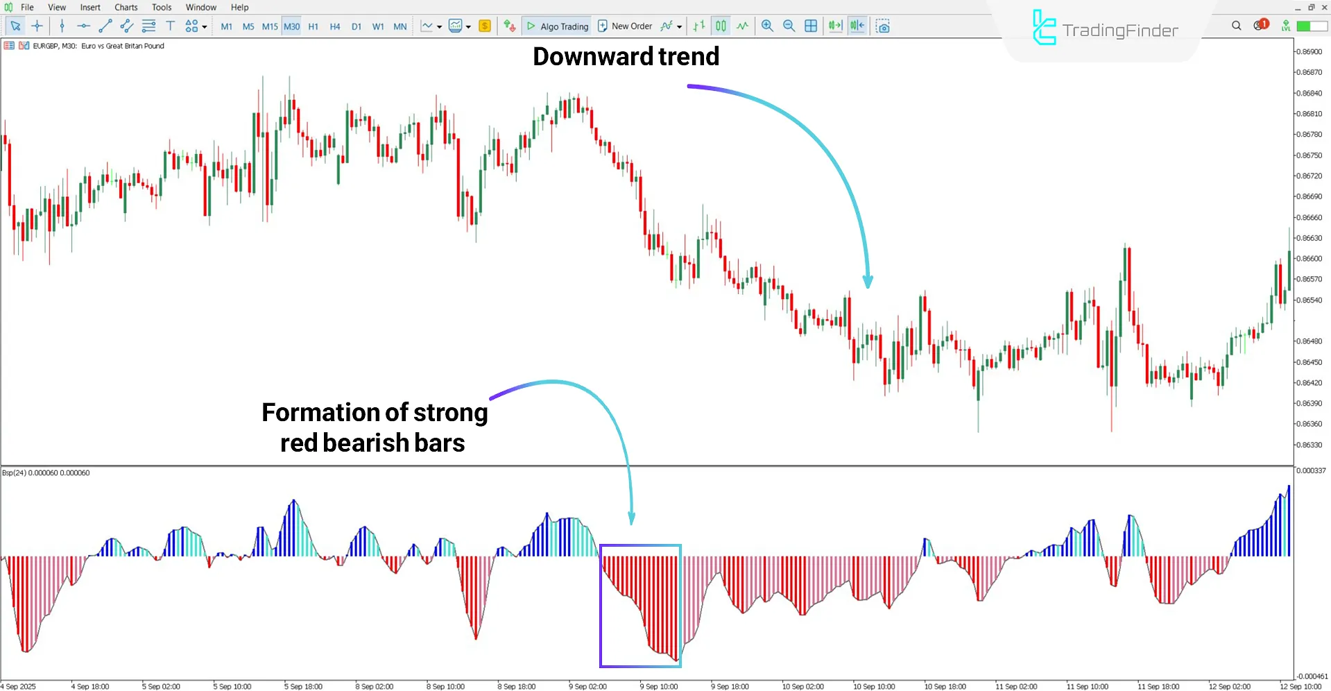 Analyzing bearish trend with Buy Sell Pressure Indicator