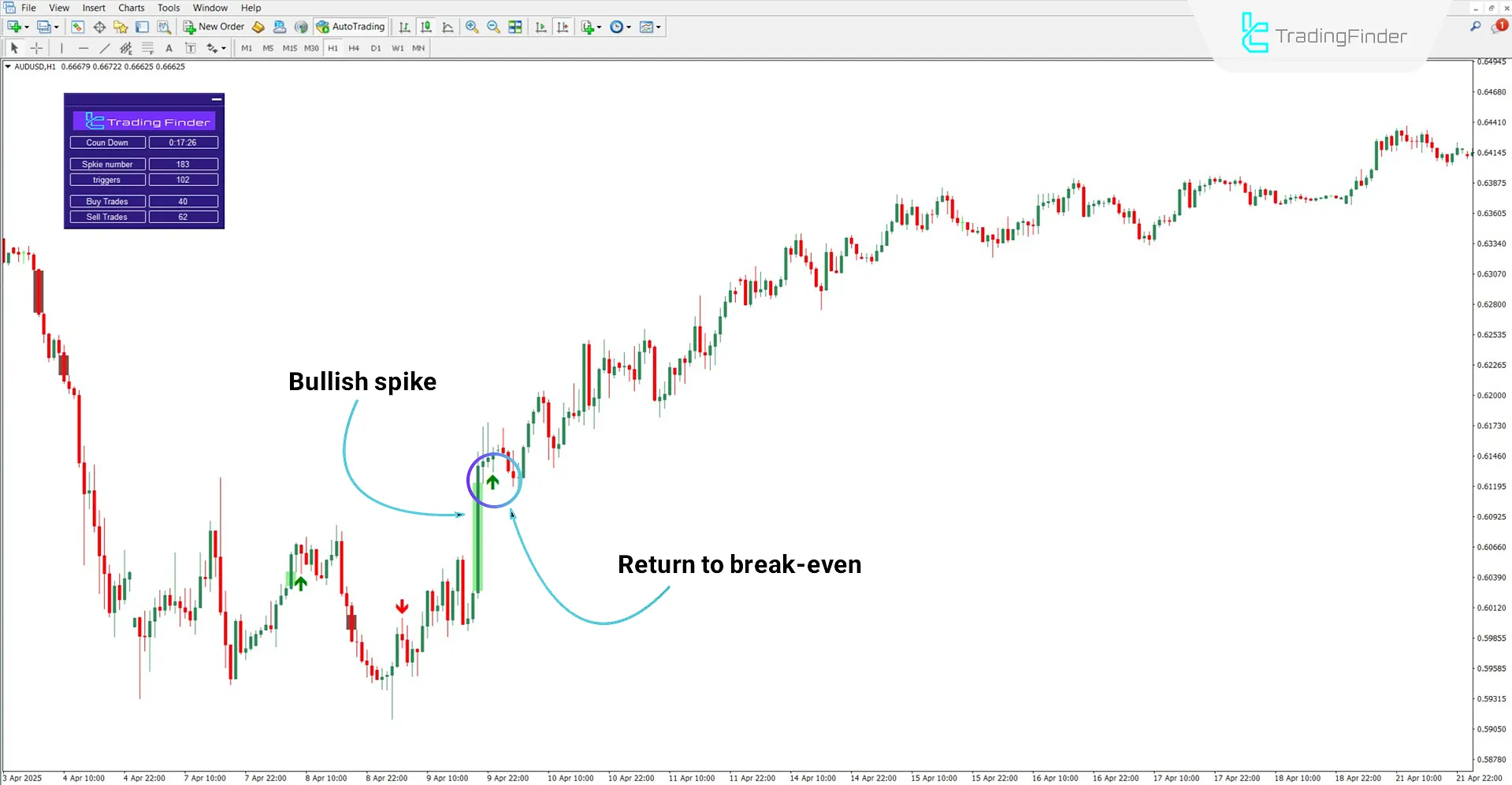 BTB Poursamadi Strategy Indicator in bullish trend