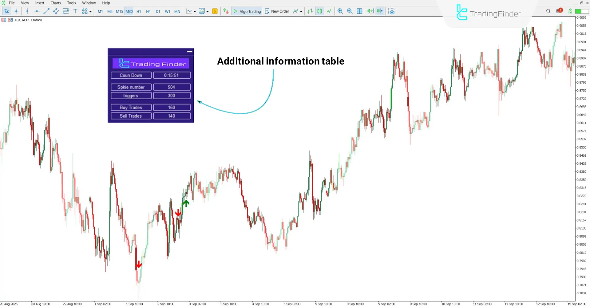 Viewing the data table of BTB Poursamadi Strategy Indicator