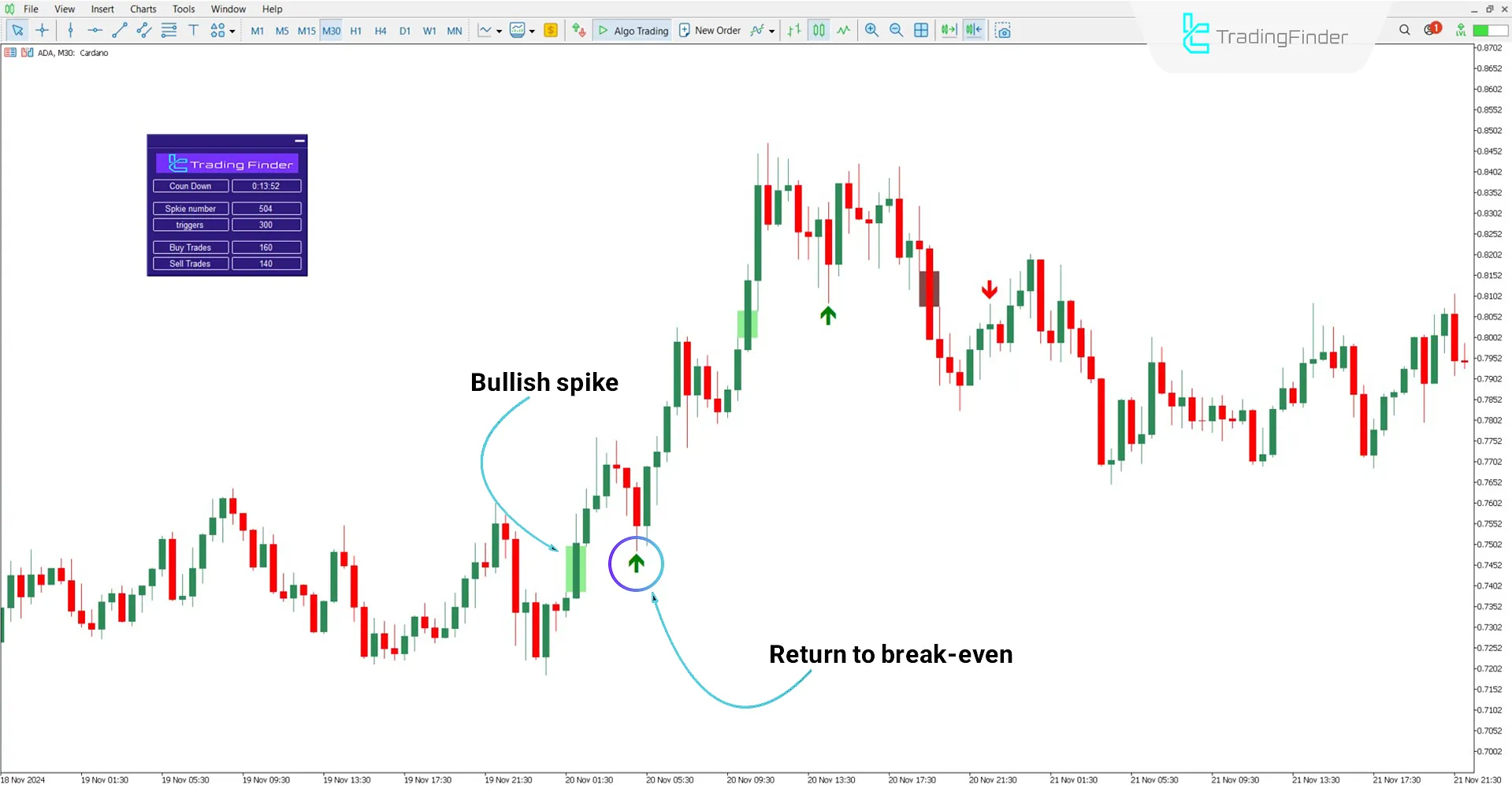 Bullish trend analysis with BTB Poursamadi Strategy Indicator