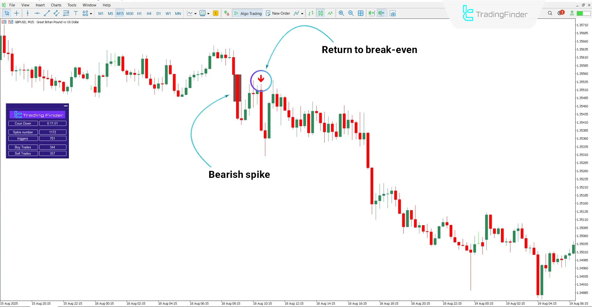 Bearish trend analysis with BTB Strategy Indicator